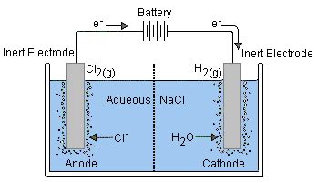 Electrolysis of brine ~ Wiki Mini For Chem | Additional science, Basic concepts, Chemical ...