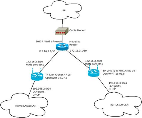 Multiple router setup using WAN port for uplink - Network and Wireless ...