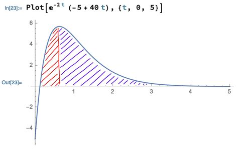 ordinary differential equations - Similar, but different curve to critically damped harmonic ...