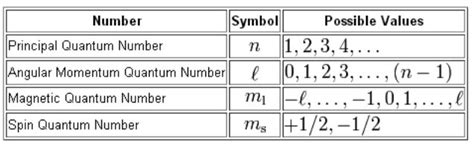 Quantum Numbers (Principal, Azimuthal, Magnetic and Spin) - Definition, Detailed Explanation ...