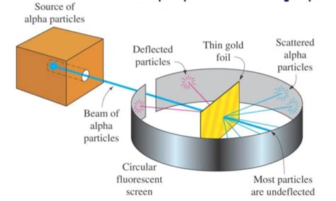 Rutherford Atomic Model Diagram