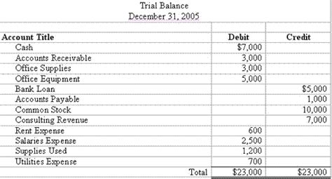 Accounting Trial Balance Example and Financial Statement Preparation – Money Instructor