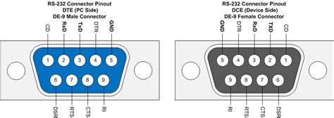 RS-232 DE-9 Connector Pinouts | Microcontrollers, Vintage electronics, Electronics