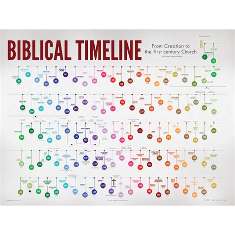 Bible history timeline poster - sklox