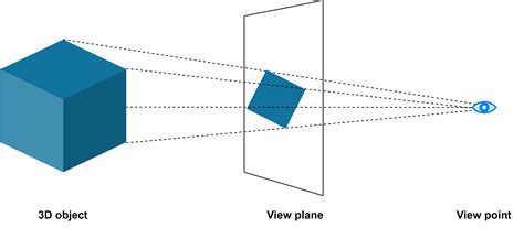 Projection in Computer Graphics | Baeldung on Computer Science