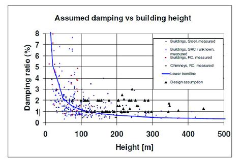 Damping Ratio variation with building height [2] | Download Scientific Diagram