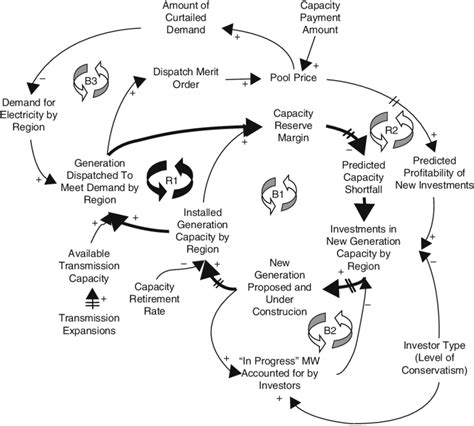 6 Causal loop diagram: showing all five feedback loops | Download Scientific Diagram