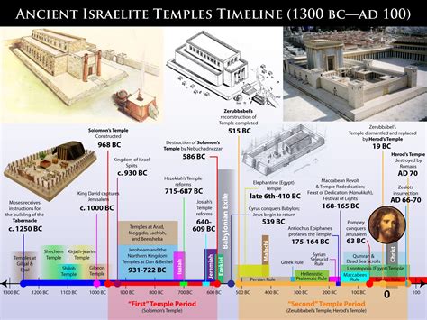 Ancient Israelite Temples Timeline (1300 BC—AD 100) – Temple Study