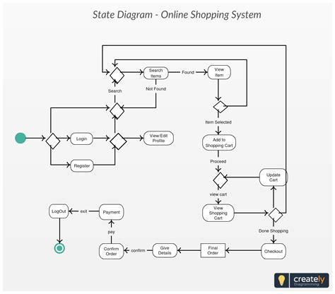 State Transition Diagram Login