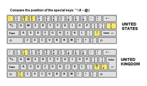 Why it is better to use US keyboard even if you live in UK? | by Saikat Basak | Medium