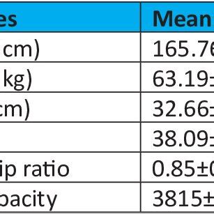 Classification of BMI as per Asia -Pacific Guidelines | Download Scientific Diagram