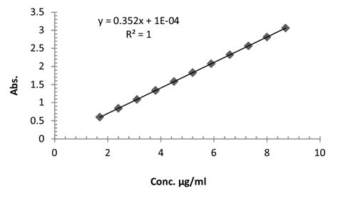 Calibration curve of validation of the indirect spectral analytical method. | Download ...