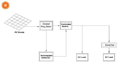 Solar Panels Diagram