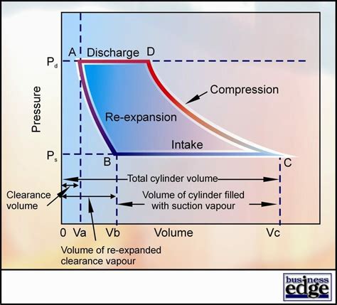 Pressure Volume Diagram Thermodynamics