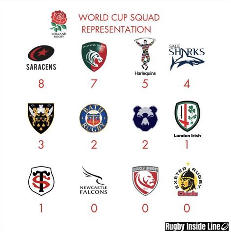 England World Cup Squad Representation : r/rugbyunion