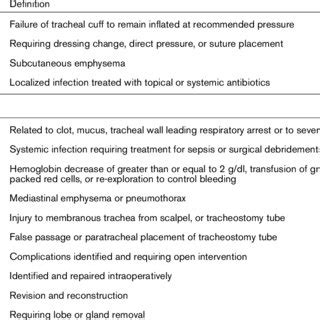 Definitions of tracheostomy complications | Download Table