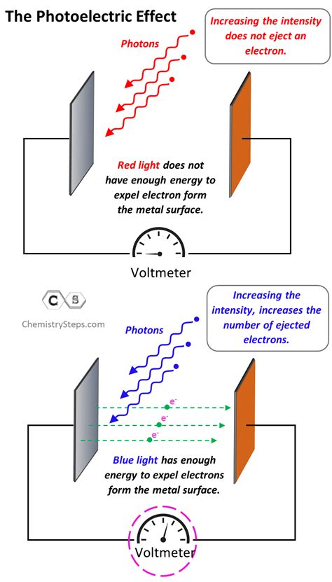 Photoelectric Effect - Chemistry Steps