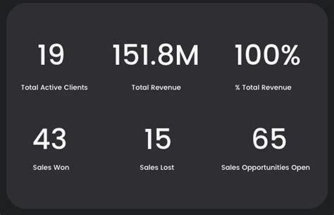 BI Dashboards for Sales Department | mPower BI Dashboards