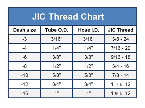 Jic Fitting Thread Chart | Images and Photos finder