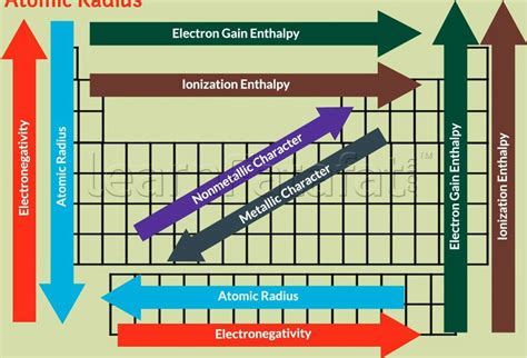 Trends in Periodic Table | Teaching chemistry, Chemistry education, Chemistry basics