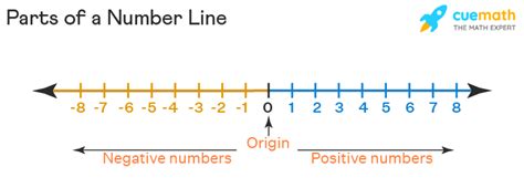 Number Line - Definition, Examples | Inequalities