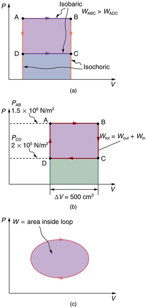 Part a of the diagram shows a pressure versus volume graph. The pressure is along the Y axis and ...