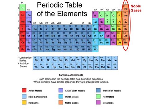 What's So Noble About Noble Gases? | Owlcation