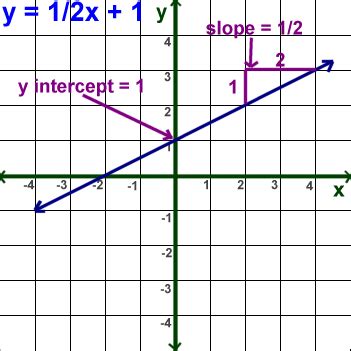 How To Graph Slope Intercept Form With Whole Numbers