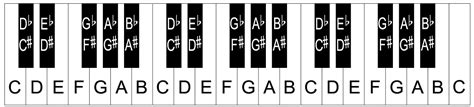 Piano keyboard layout/notes