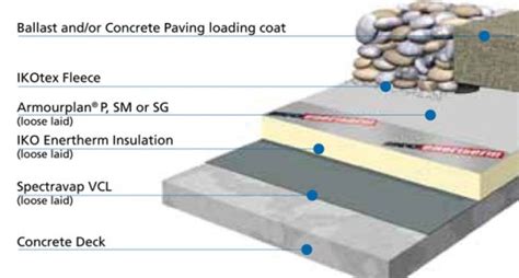 Warm Flat Roof Insulation Solutions | Flat Roof Build Ups