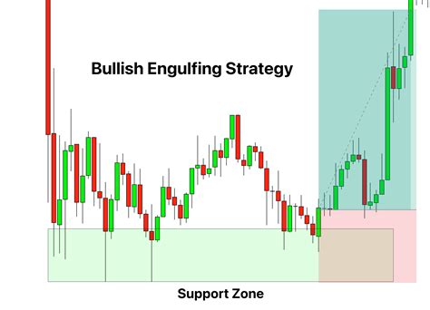 Bullish Engulfing Candlestick Pattern PDF Guide