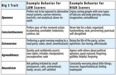 16.1 Personality Traits – Introduction to Psychology