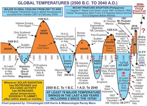 Global Temperature Trends: A Historical Perspective