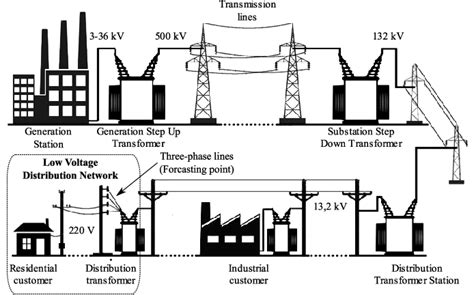 electrical power distribution system diagram - Wiring Diagram and Schematics