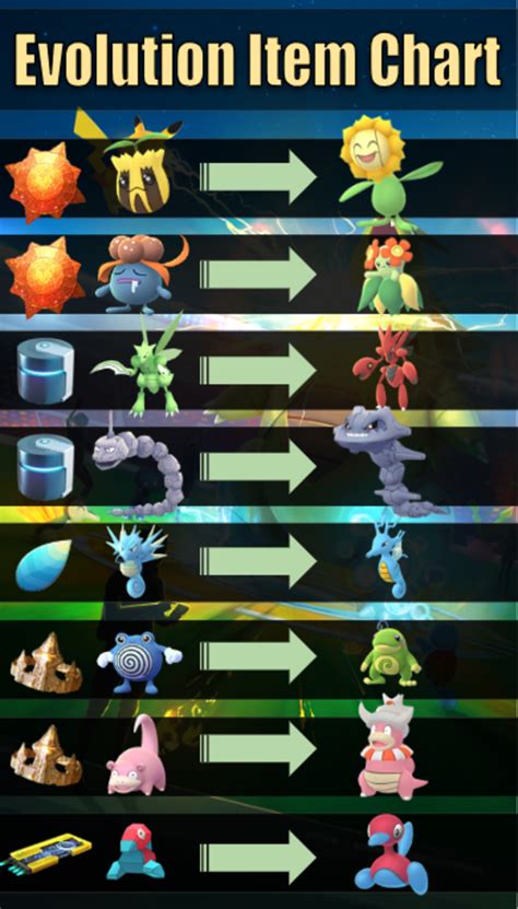 "Pokémon GO" Evolution Item Guide - LevelSkip