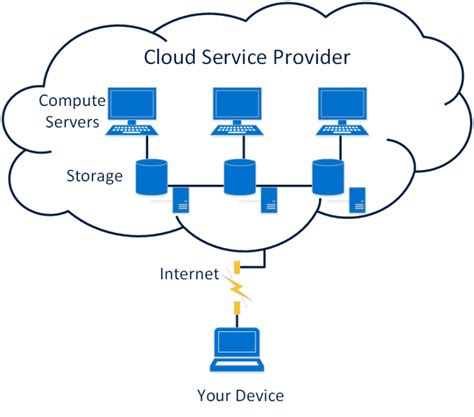 What Is Cloud Storage? An Overview Of Cloud Computing Basics