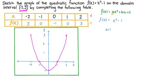 Finding Quadratic Function Using Table Of Values | Brokeasshome.com