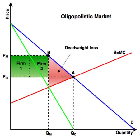 Oligopoly - Energy Education