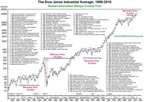 The Dow’s tumultuous history, in one chart - MarketWatch