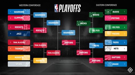 NBA playoffs bracket 2019: Full schedule, dates, times, TV channels for conference finals ...