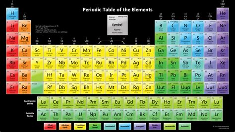 Color Periodic Table Wallpaper - Melting Point