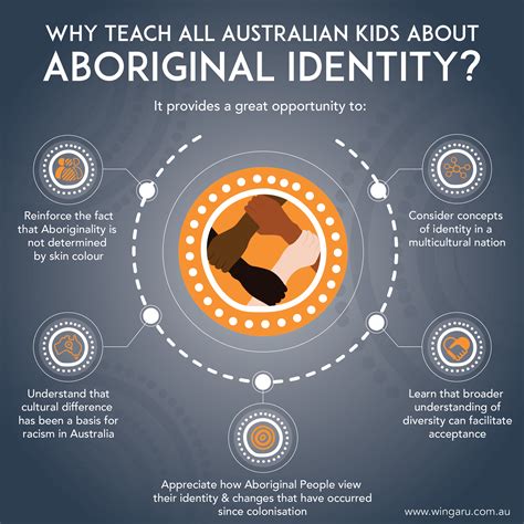 Why teach all australian kids about aboriginal identity – Artofit