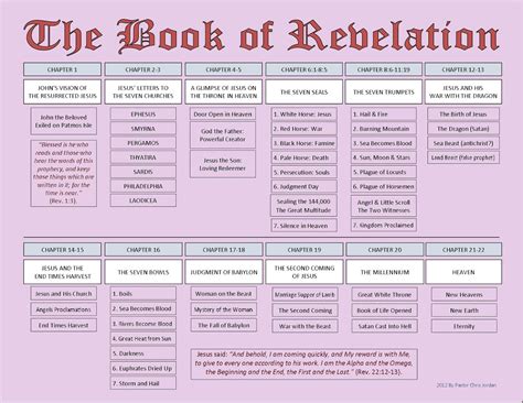 My Bible Journal: Revelation Summary