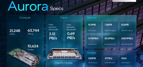 Intel unveils full specifications of Aurora supercomputer and roadmap for future HPC chips