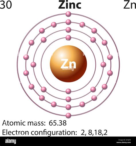 Zinc Electron Configuration