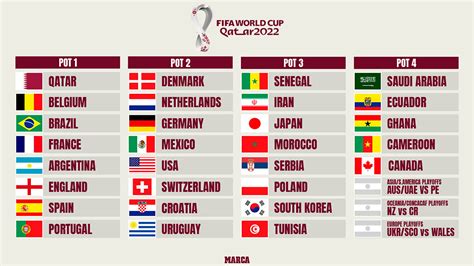 World Cup 2022 Draw Uefa Pots