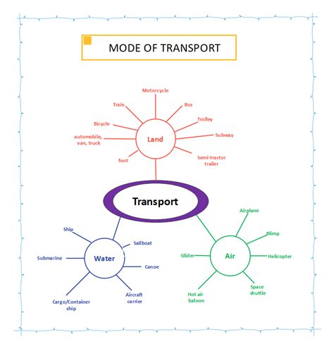 Semantic Map Template