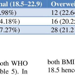 BMI categories-Asia Pacific guidelines (n=132). | Download Scientific Diagram