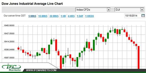 Dow Jones Futures Today Live Ticker / dow jones live streaming chart | Derwi : Key pivot points ...