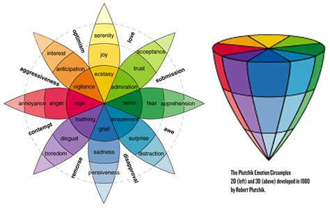 The Plutchik Emotion Circumplex And The 8 Primary Bipolar Emotions